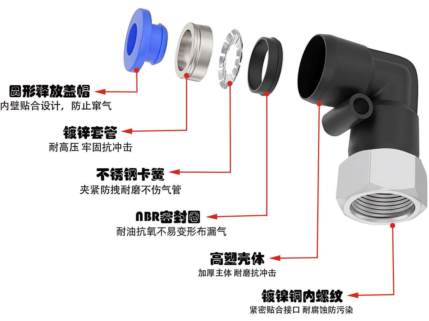 IPLF氣動快插接頭剖析圖