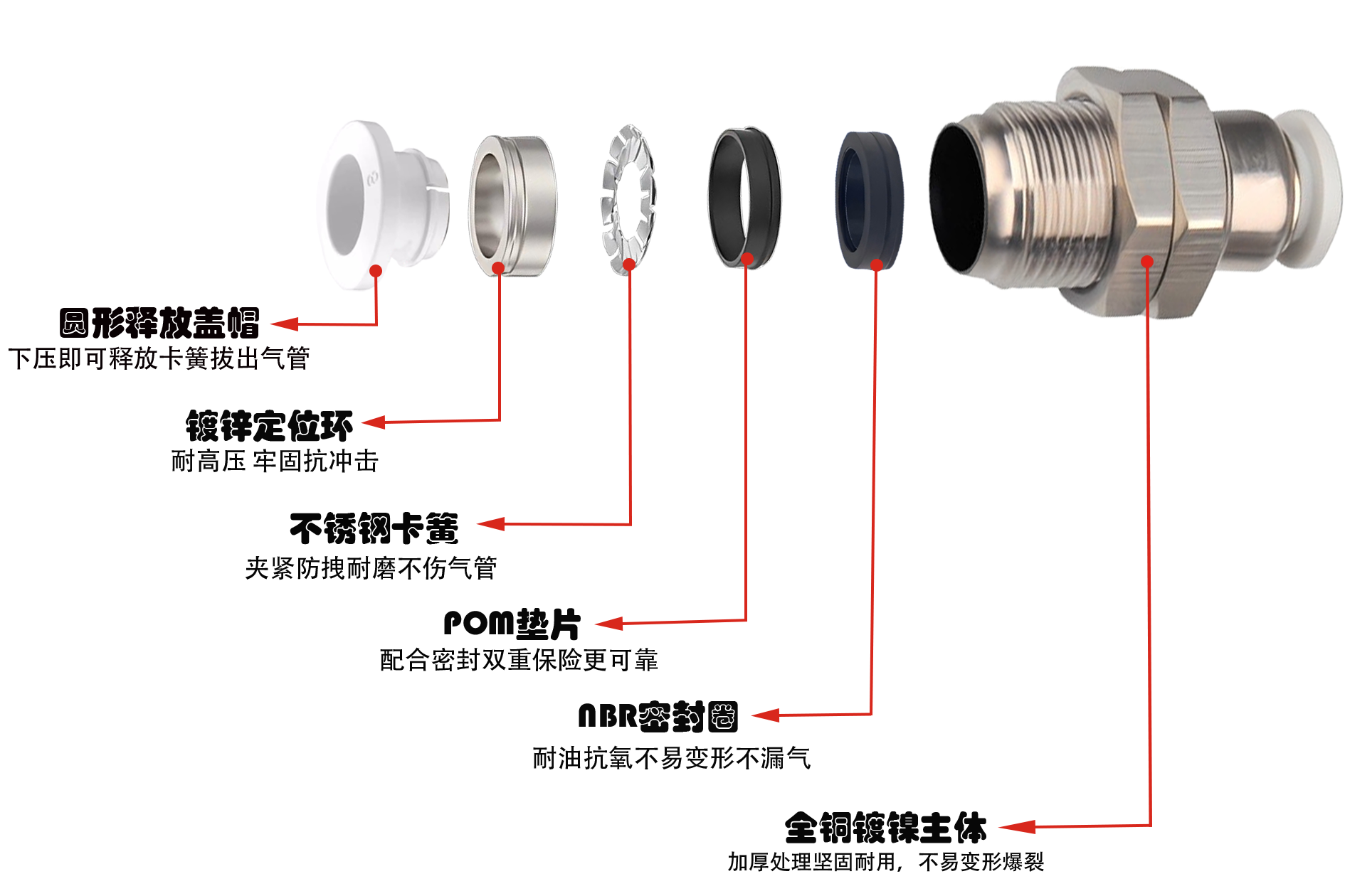 IPM隔板直通氣管接頭剖析圖
