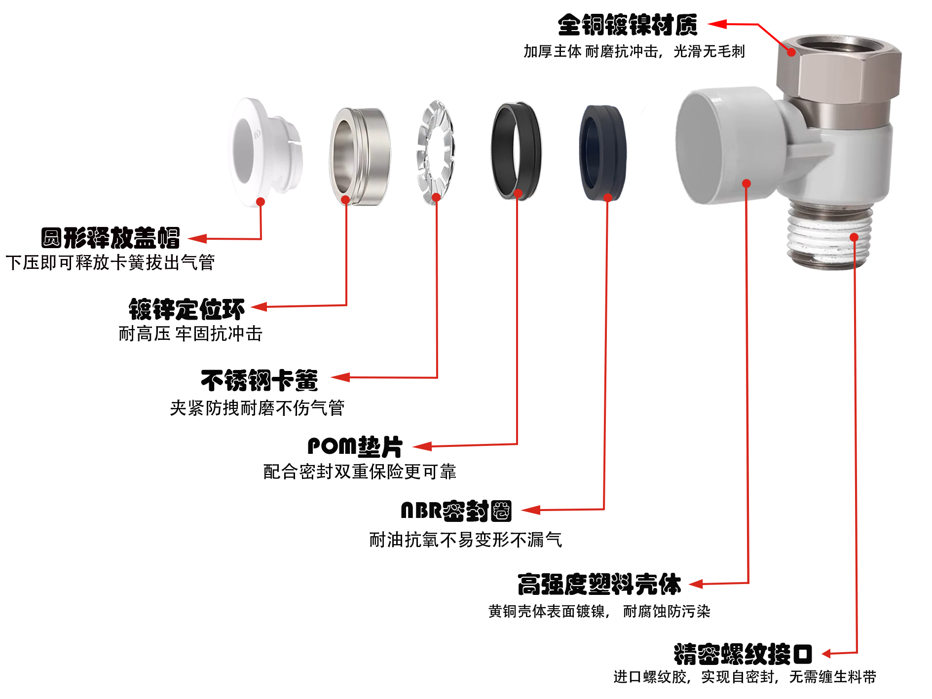 IPHF螺紋串聯接頭剖析圖